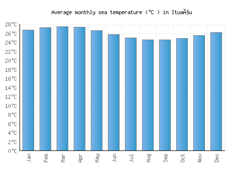 Ituaçu average sea temperature chart (Celsius)