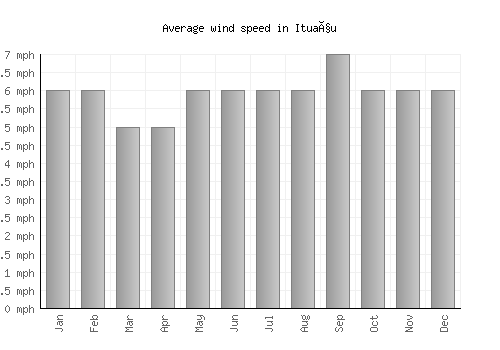 Ituaçu average winspeed by month (mph)