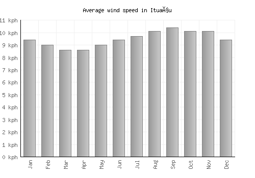 Ituaçu average winspeed by month (km/h)