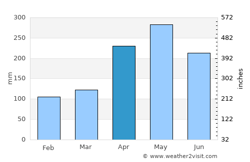 Ituango average rain in April