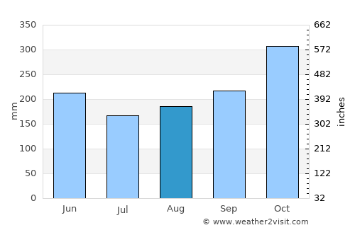 Ituango average rain in August