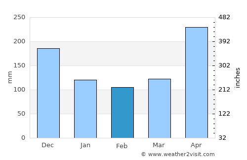 Ituango average rain in February