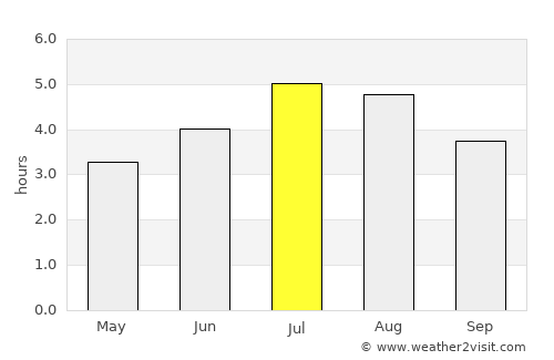 Ituango average rain in July