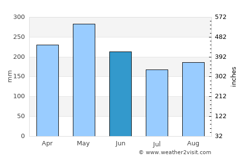 Ituango average rain in June