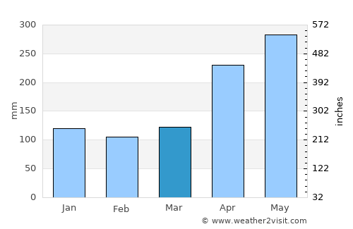 Ituango average rain in March