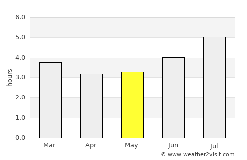 Ituango average rain in May