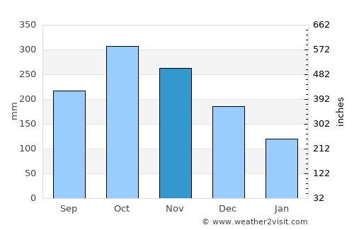 Ituango average rain in November