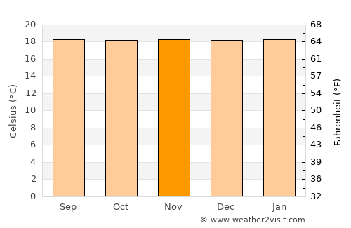 Ituango average temperature in November