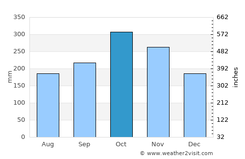 Ituango average rain in October