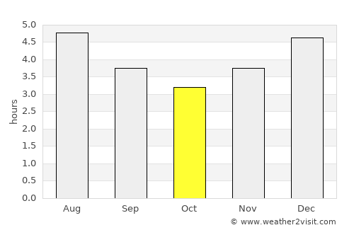 Ituango average rain in October