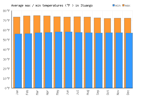 Ituango average minimum / maximum temperatures (Fahrenheit)