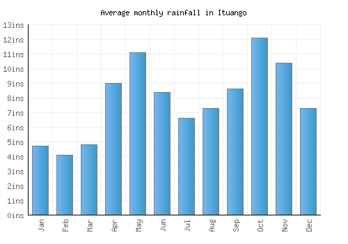 Ituango monthly rainfall chart (inches)