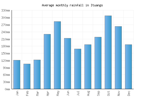 Ituango monthly rainfall chart (mm)