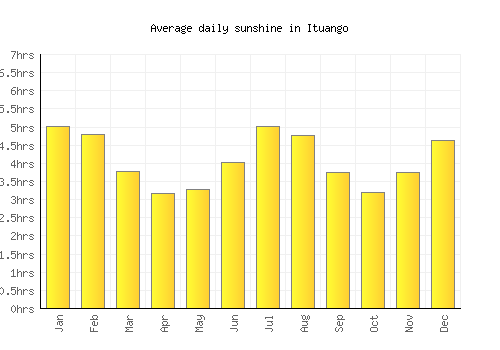 Ituango average daily sunshine chart