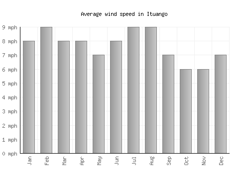 Ituango average winspeed by month (mph)