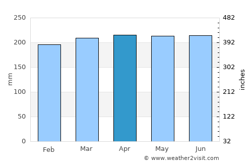 Ituberá average rain in April
