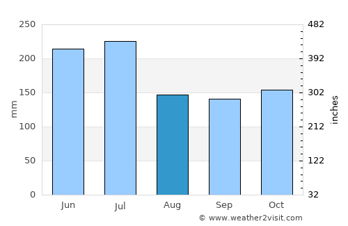 Ituberá average rain in August