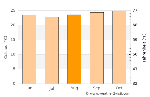 Ituberá average temperature in August