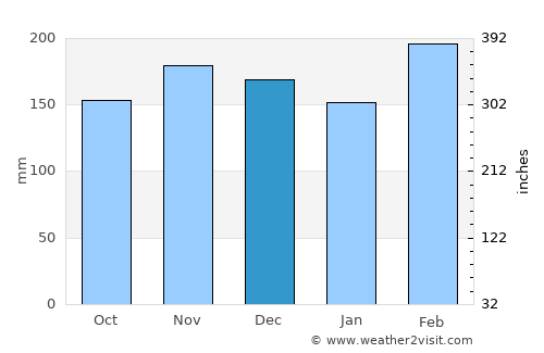 Ituberá average rain in December
