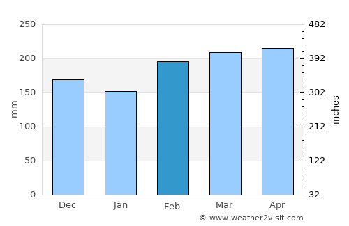 Ituberá average rain in February