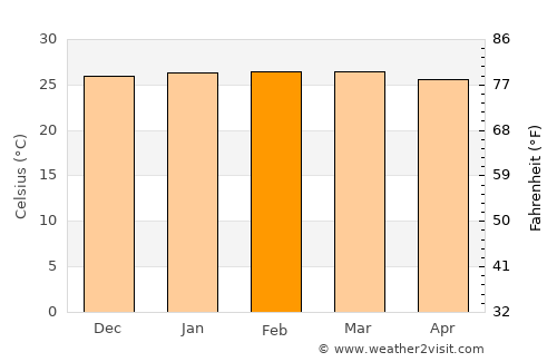 Ituberá average temperature in February