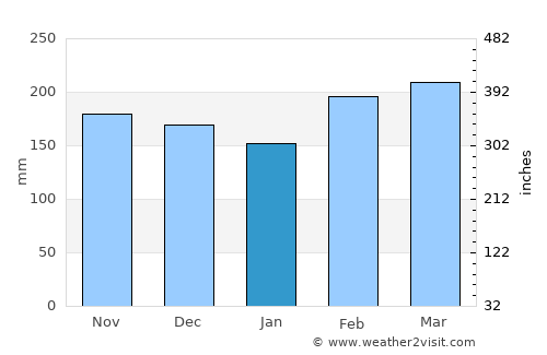 Ituberá average rain in January