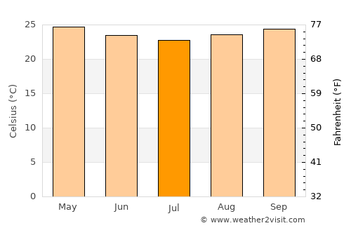 Ituberá average temperature in July