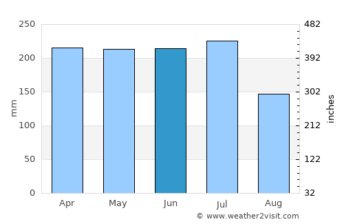Ituberá average rain in June
