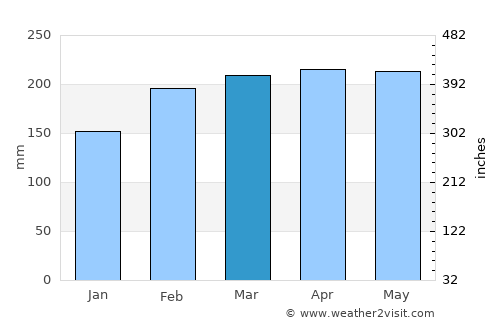 Ituberá average rain in March