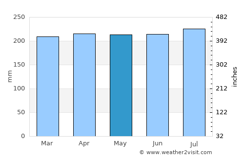 Ituberá average rain in May