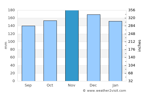 Ituberá average rain in November