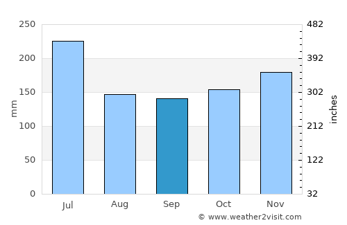 Ituberá average rain in September