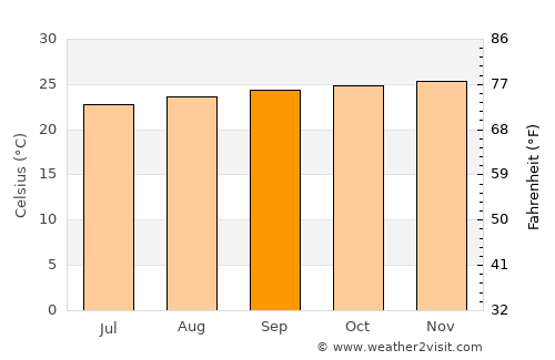 Ituberá average temperature in September