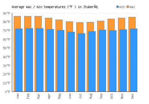 Ituberá average minimum / maximum temperatures (Fahrenheit)