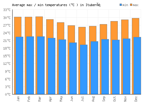 Ituberá average minimum / maximum temperatures (Celsius)