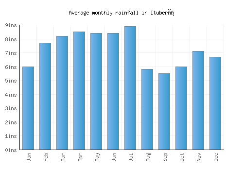 Ituberá monthly rainfall chart (inches)