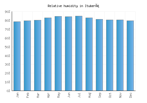 Ituberá relative humidity averages