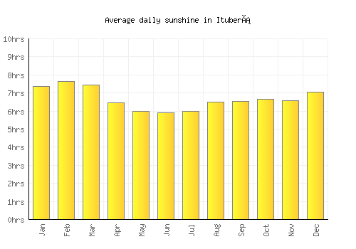 Ituberá average daily sunshine chart