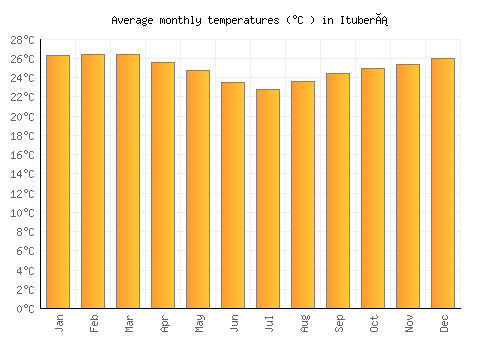 Ituberá average temperature chart (Celsius)
