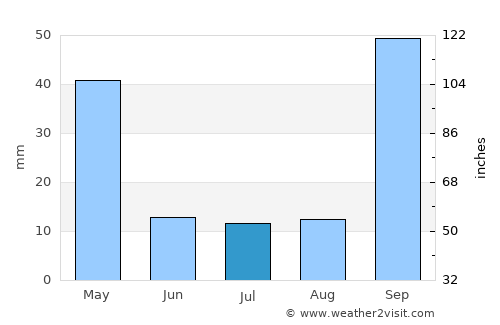 Ituiutaba average rain in July