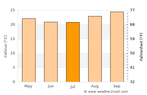Ituiutaba average temperature in July