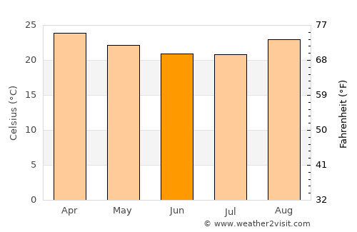 Ituiutaba average temperature in June