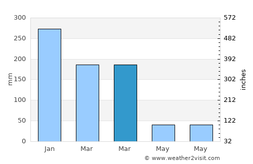 Ituiutaba average rain in March