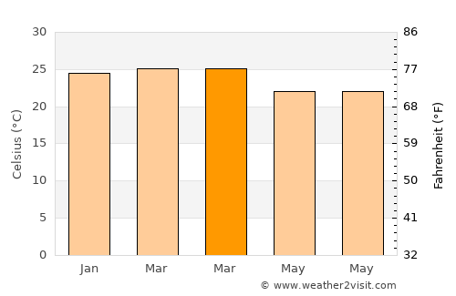 Ituiutaba average temperature in March