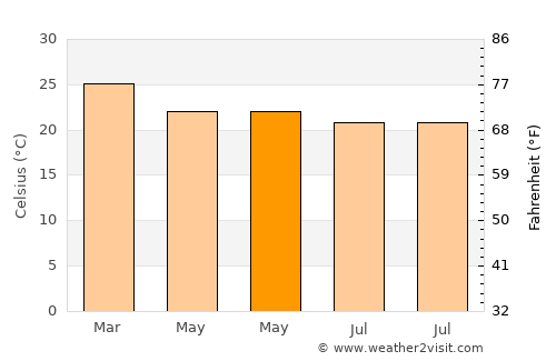Ituiutaba average temperature in May