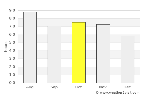 Ituiutaba average rain in October