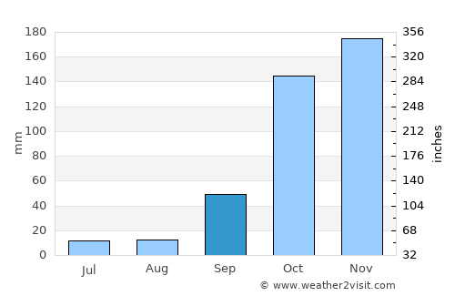 Ituiutaba average rain in September