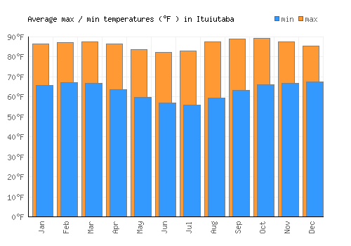 Ituiutaba average minimum / maximum temperatures (Fahrenheit)