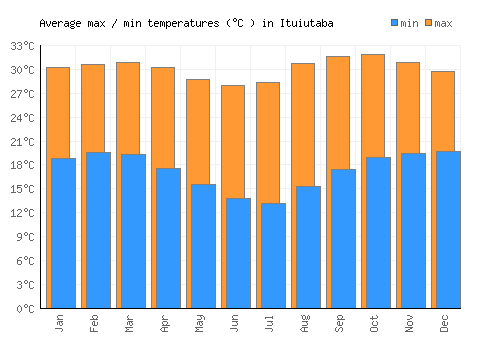 Ituiutaba average minimum / maximum temperatures (Celsius)