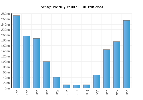 Ituiutaba monthly rainfall chart (mm)